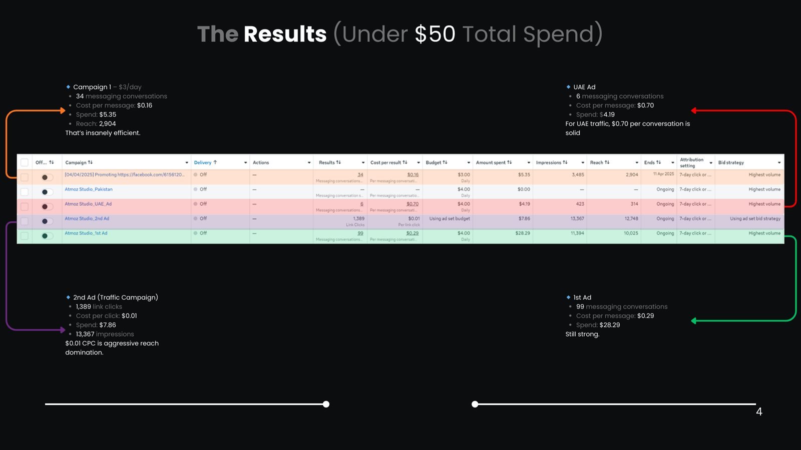 Atmoz Studio Meta Ads Manager results broken down by campaign, annotated