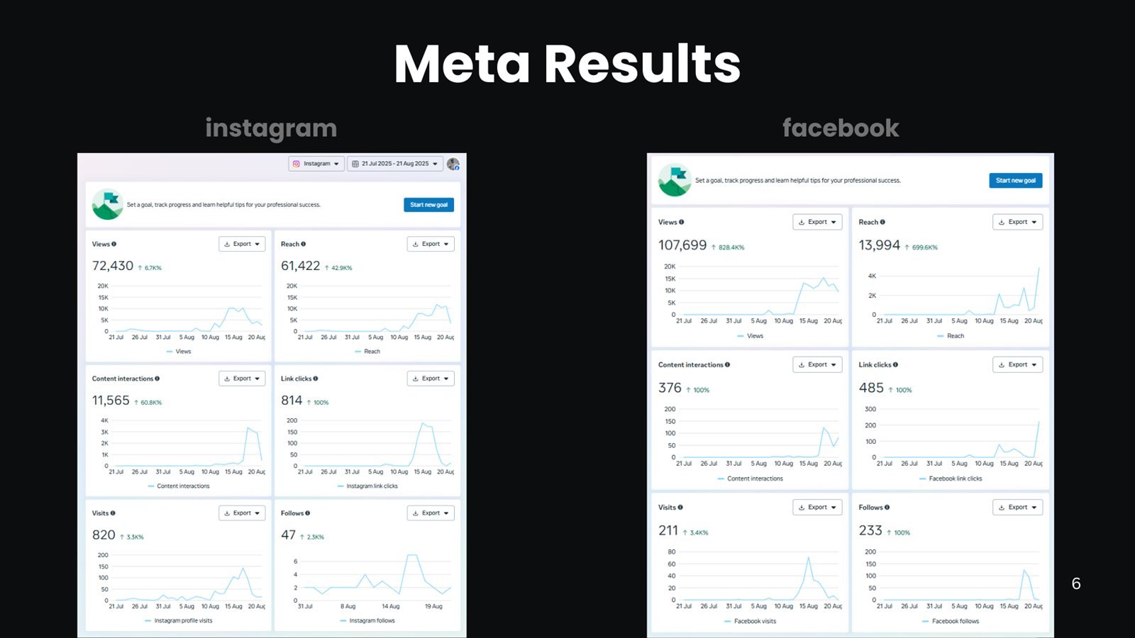 PoNW Instagram and Facebook analytics from Meta Business Suite, one-month view